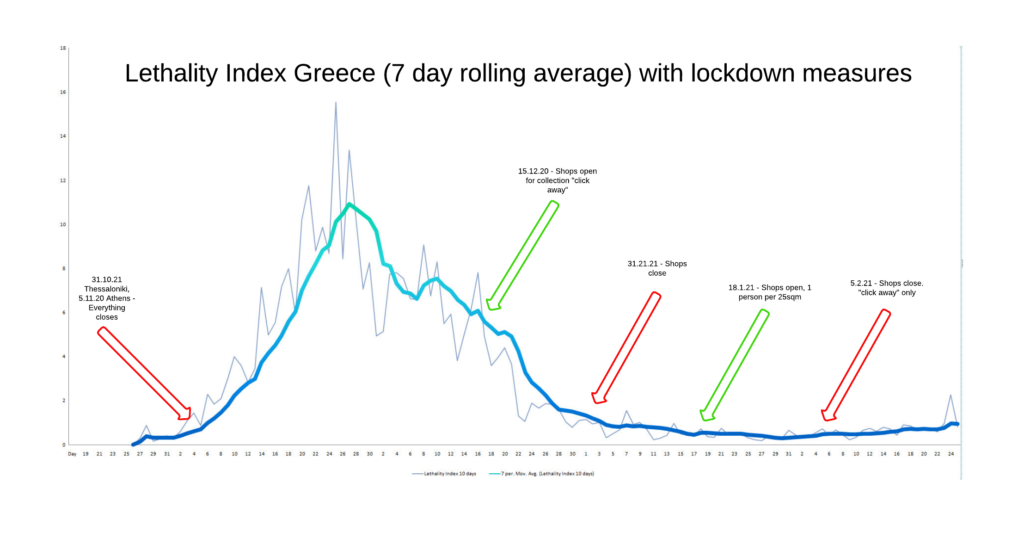 Greek Lockdown Measures – Are the they working?